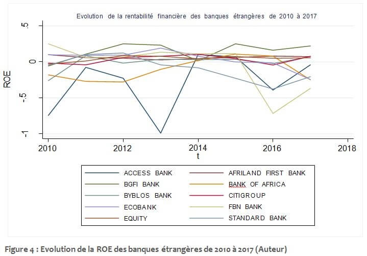 Evolution de la ROE des banques étrangères de 2010 à 2017