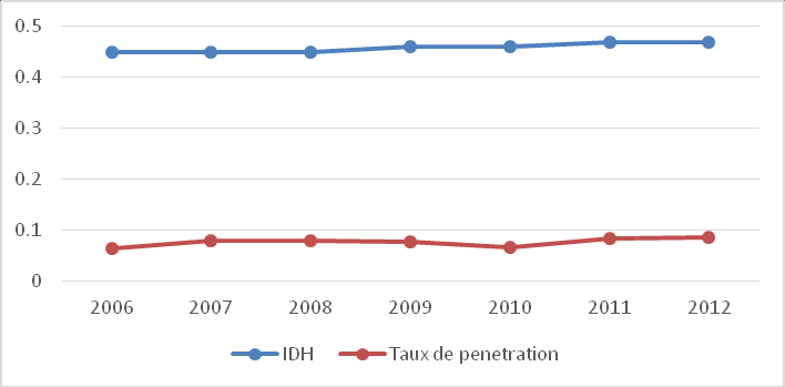 Evolution de l’IDH et du taux de pénétration de la micro-finance