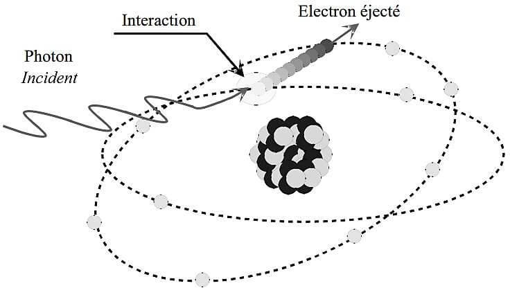 rayonnements indirectement ionisants - illustration de l’effet photoélectrique