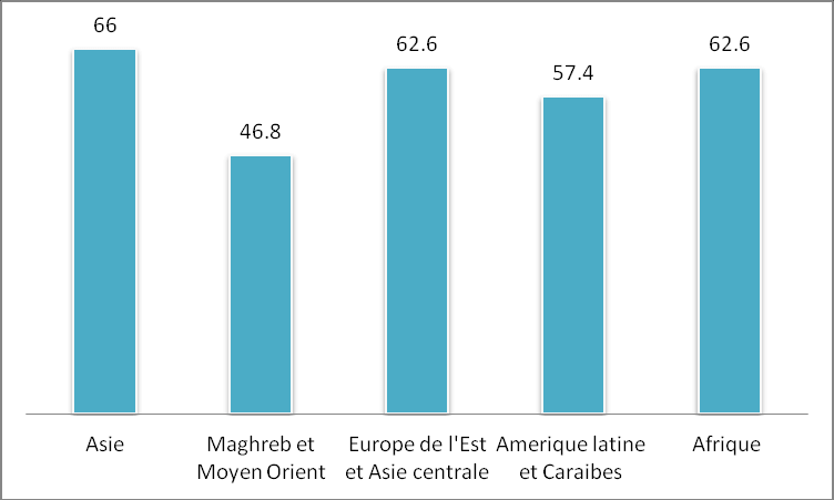 Proportion de la clientèle féminine des institutions IMF par région du monde en %