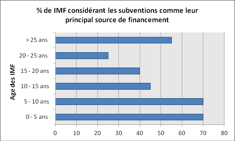Les sources de capitaux préférées des IMF par âge