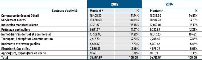 Le système financier haïtien - Répartition de l’encours des prêts bancaires par secteur d’activités (2014-2015)
