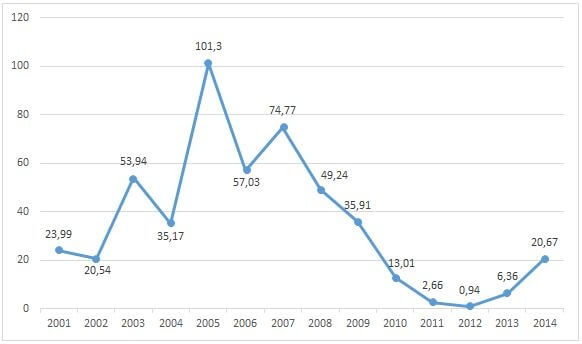 évolution de la dette externe haïtienne - Paiement du service de la dette 2001-2014 (en millions de dollars EU)