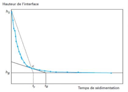 Méthode de Talmage et fitch et Méthode d’OLTMANN : détermination du temps de soutirage (DELAUNOIS & DASCOTTE, 2004)