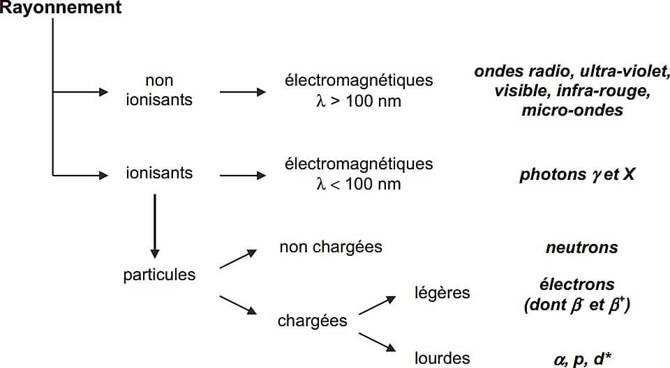 Classification des rayonnements