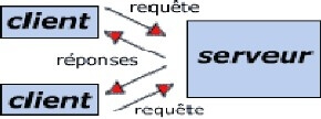 Schéma de fonctionnement d'un système client/serveur