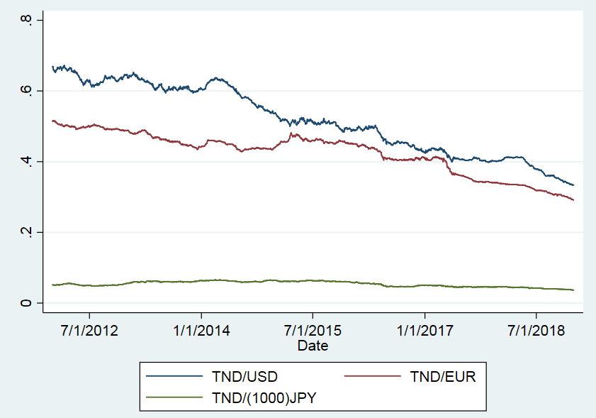 Evolution du taux de change du dinar Tunisien