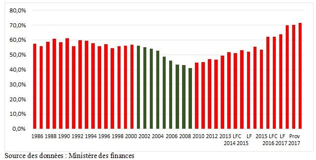 Evolution de la dette publique en Tunisie par rapport au PIB 1986-2018