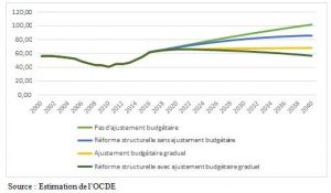 La dette tunisienne: évolution de dette publique 2019 à 2040