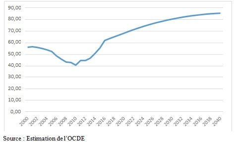 evolution de la dette publique en tunisie de 2019 a 2040 7