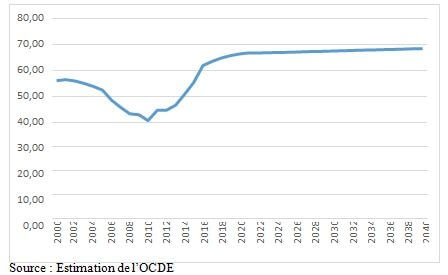 evolution de la dette publique en tunisie de 2019 a 2040 8