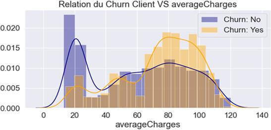 Relation entre la variable ‘Averagecharges ‘ et le ‘Churn’