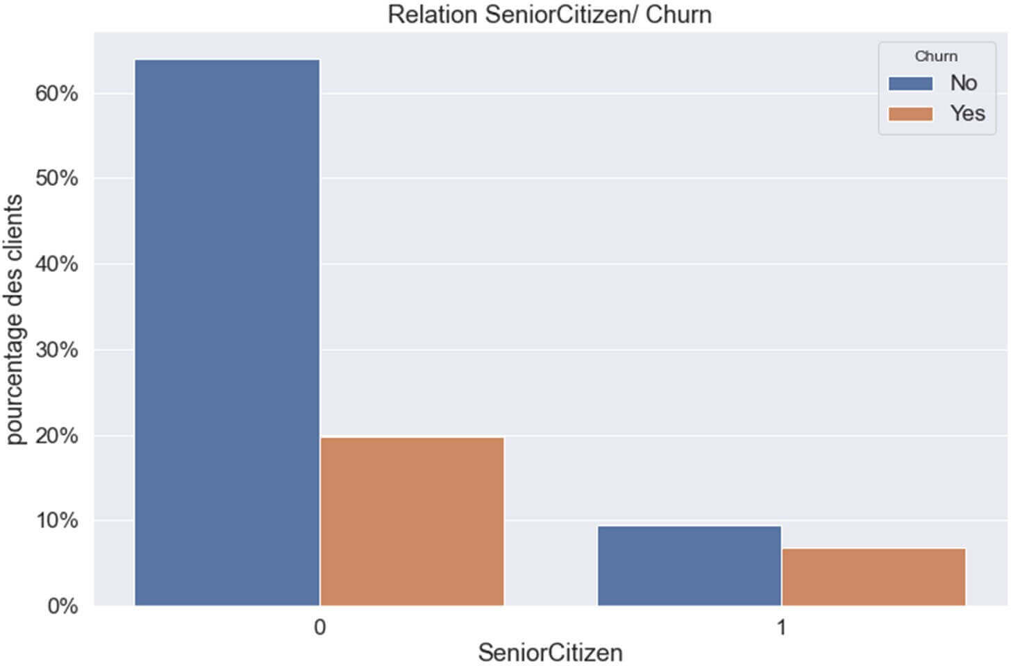 Relation entre la variable ‘SeniorCitizen ‘ et le ‘Churn’