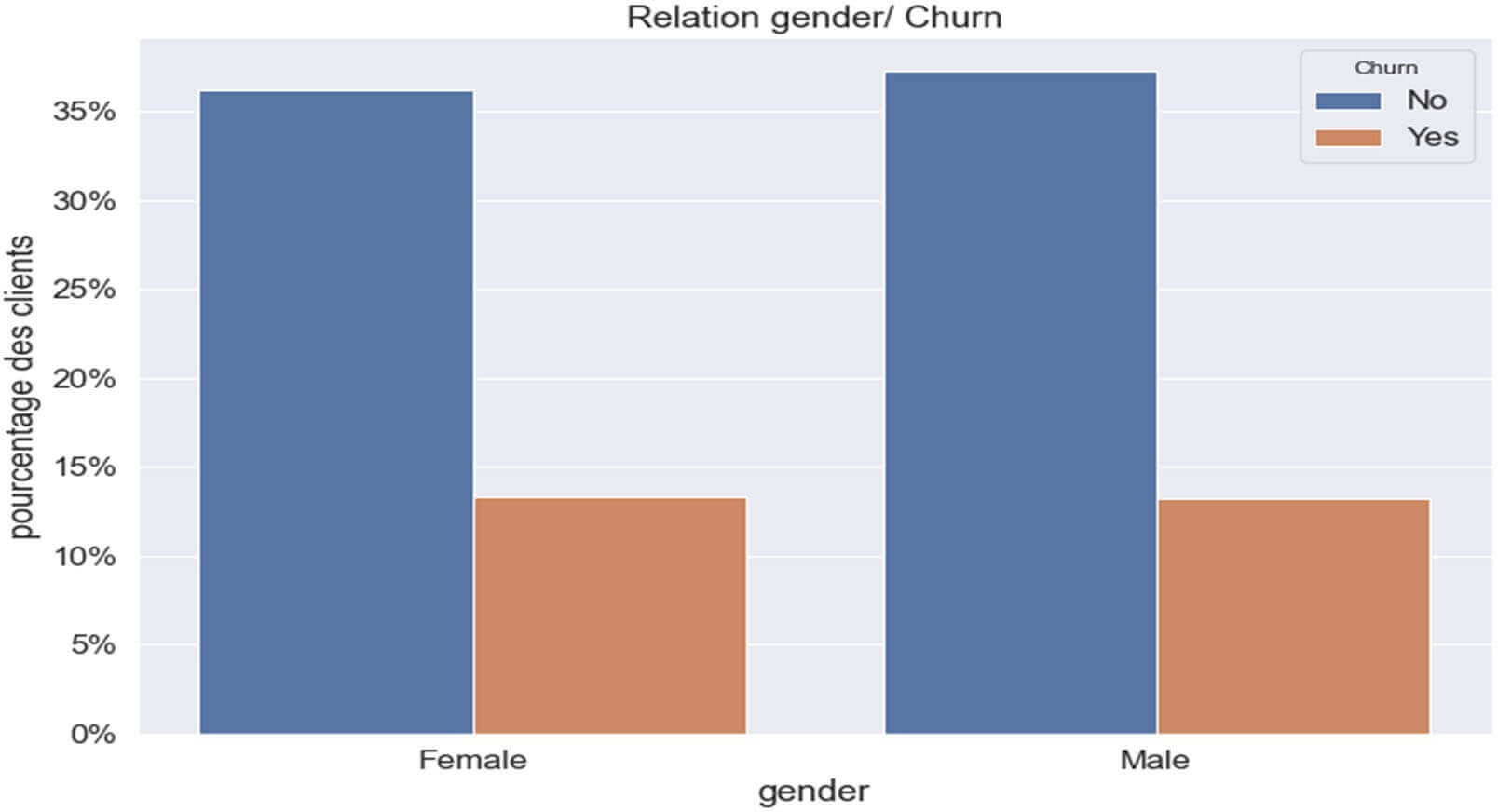 Relation entre la variable ‘Gender ‘ et le ‘Churn’