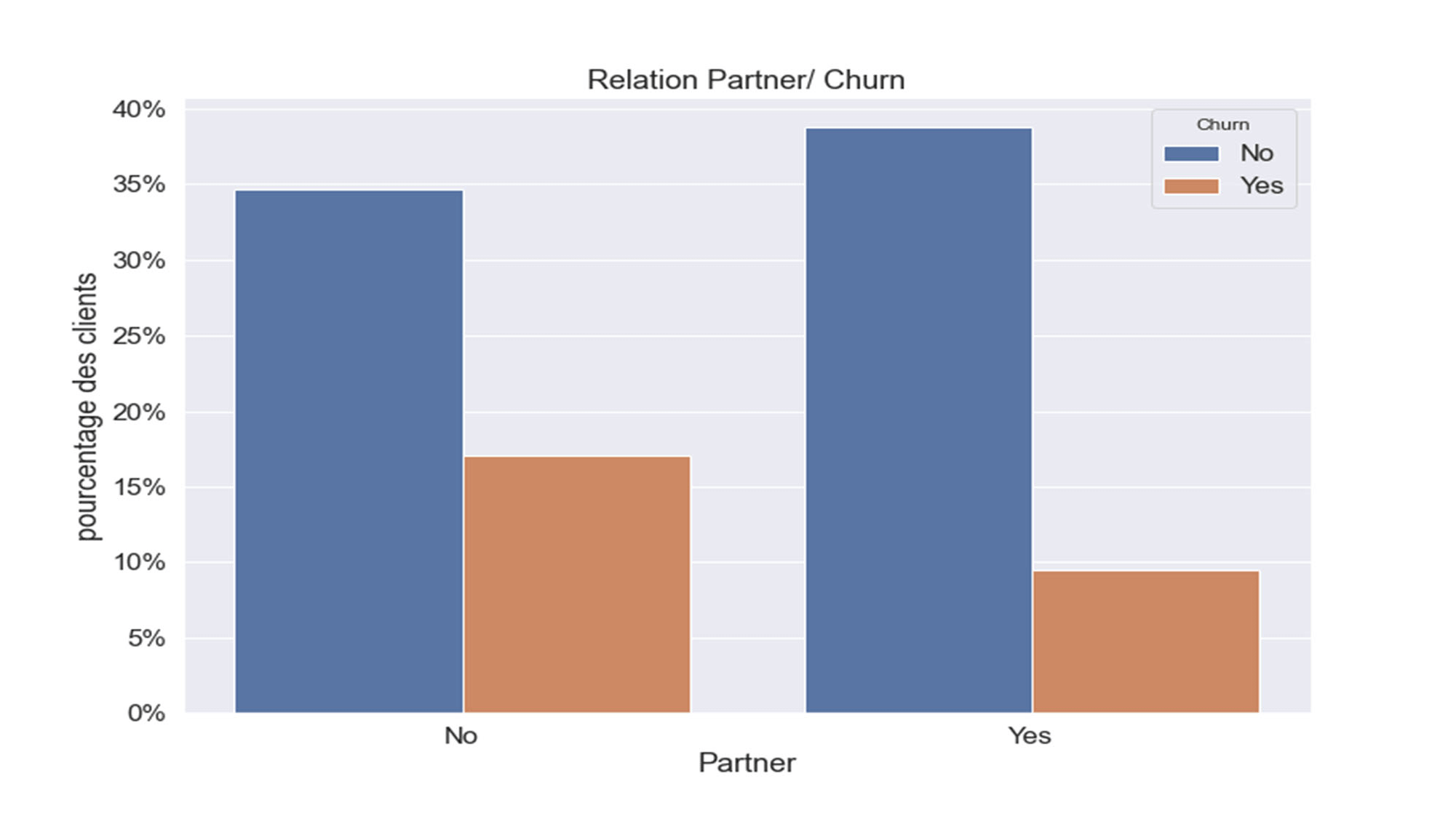 Relation entre la variable ‘Partner ‘ et le ‘Churn
