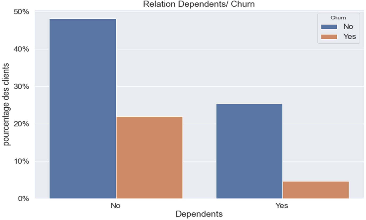 Relation entre la variable ‘Dependents ‘ et le ‘Churn’
