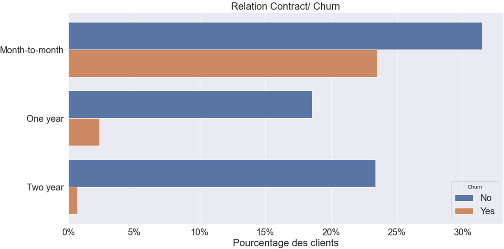 Relation entre les variables ‘Contract ‘ et le Churn