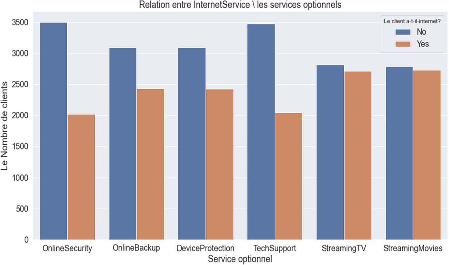 Relation entre les variables des services optionnelles à internet et le ‘Churn’