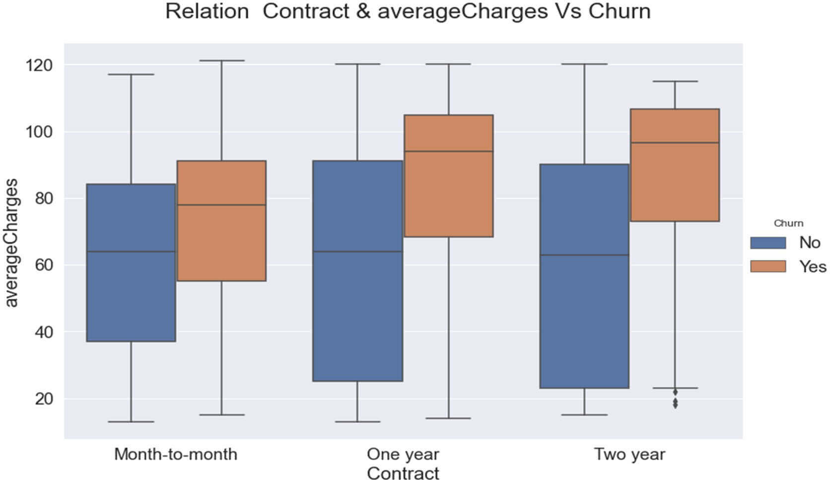 Relation entre ‘Contract ‘, ‘averagecharges’,’PaymentMethod’ et le Churn