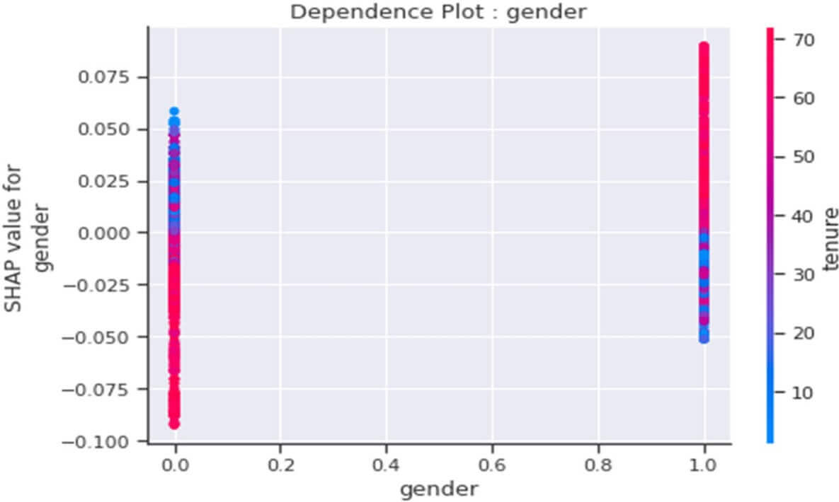 Dependence Plot de la variable "Gender"