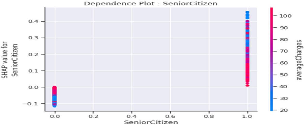 Dependence plot de la variable « SeniorCitizen »