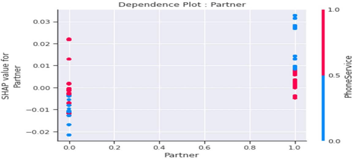 Dependence plot de la variable « Partner »