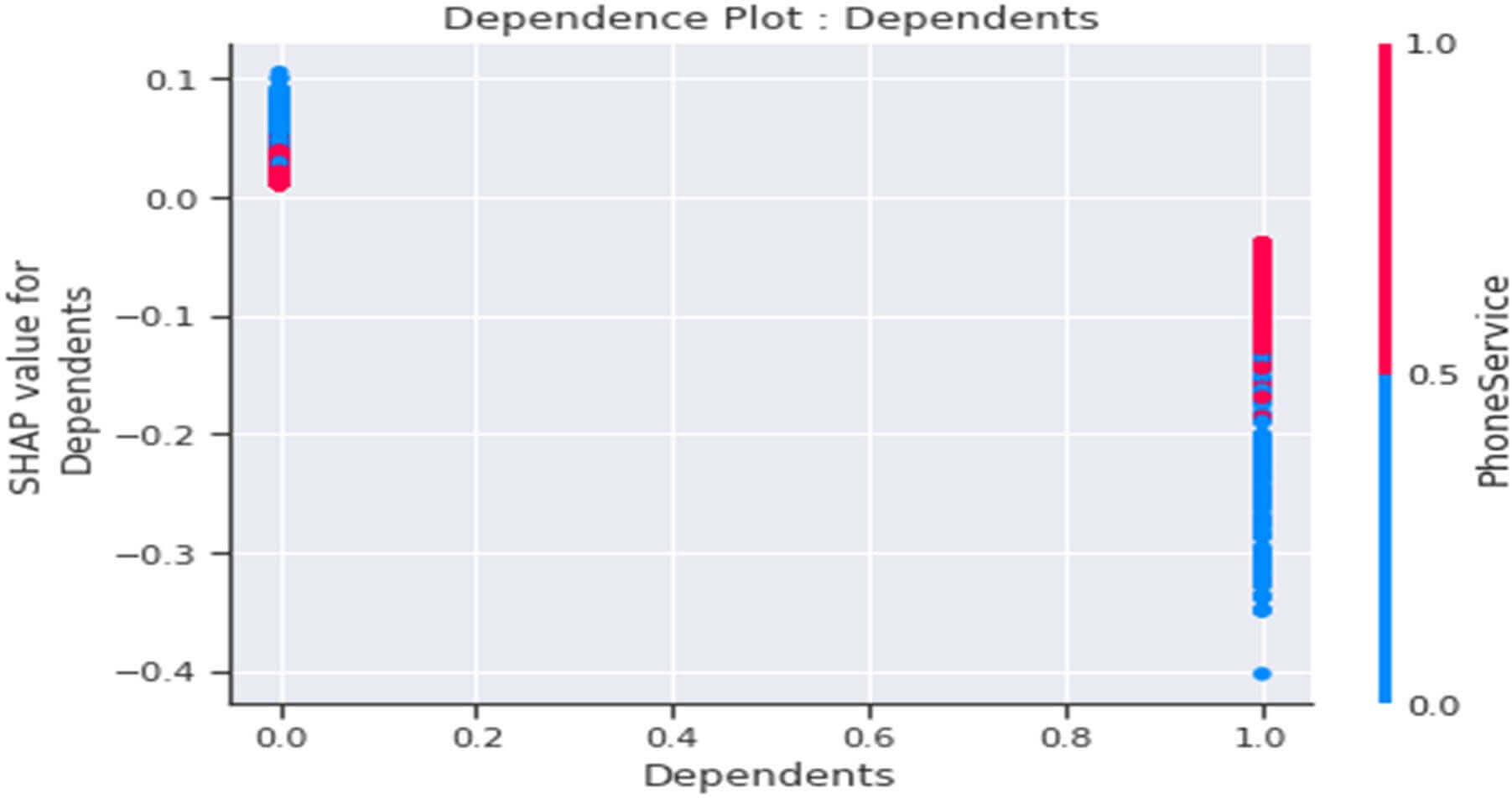 Dependence plot de la variable « Dependents »
