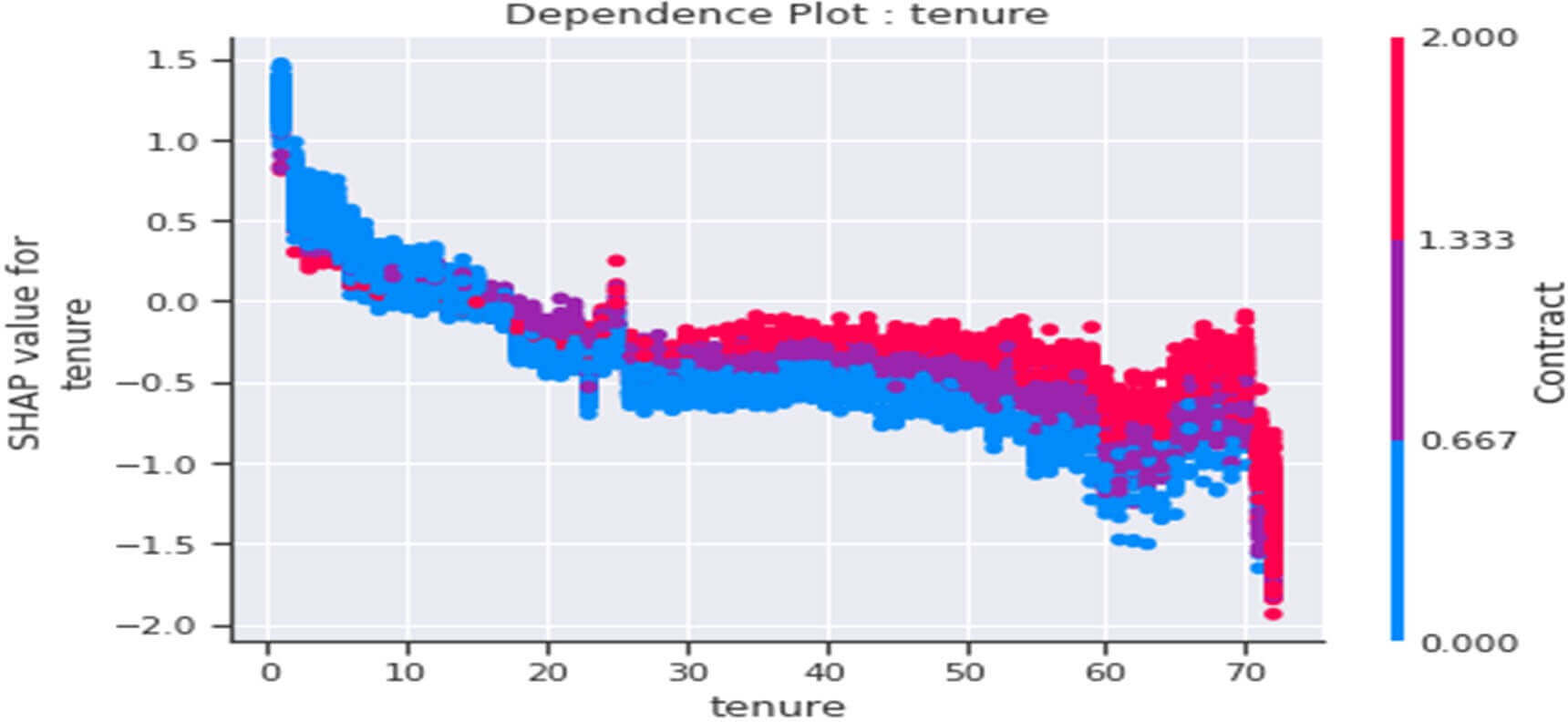 Dependence plot de la variable « Tenure »
