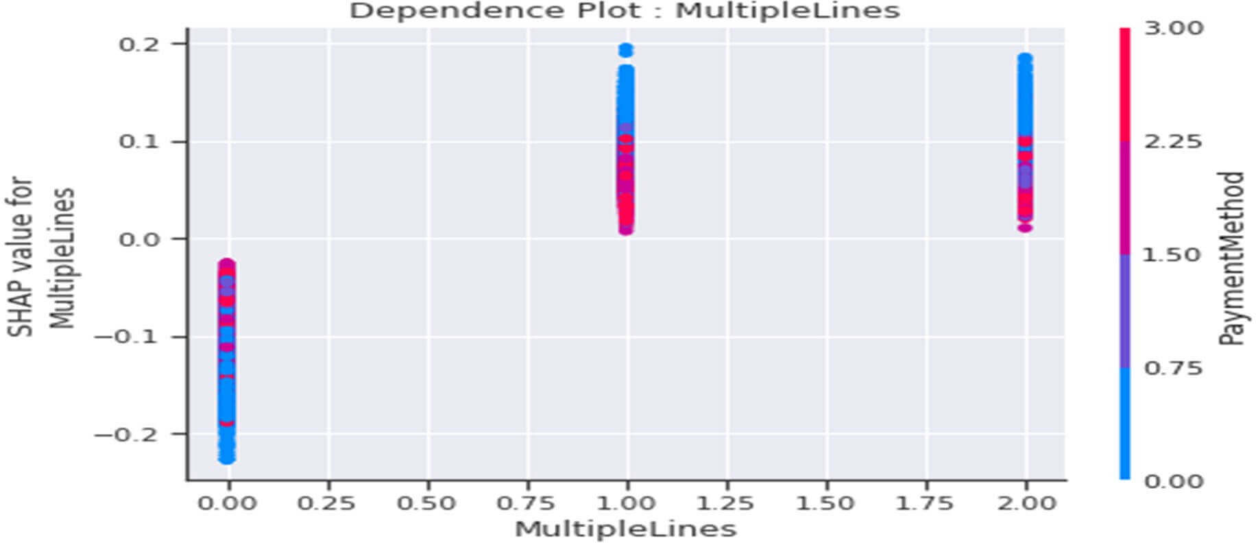 Dependence plot de la variable « MultipleLines »