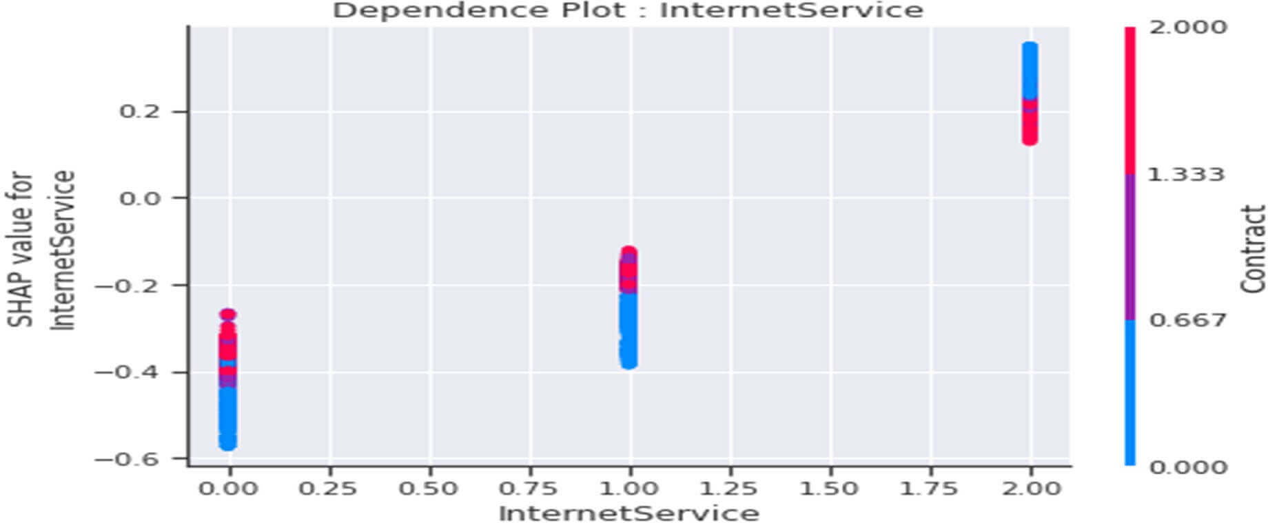 Dependence plot de la variable « Internet Service »