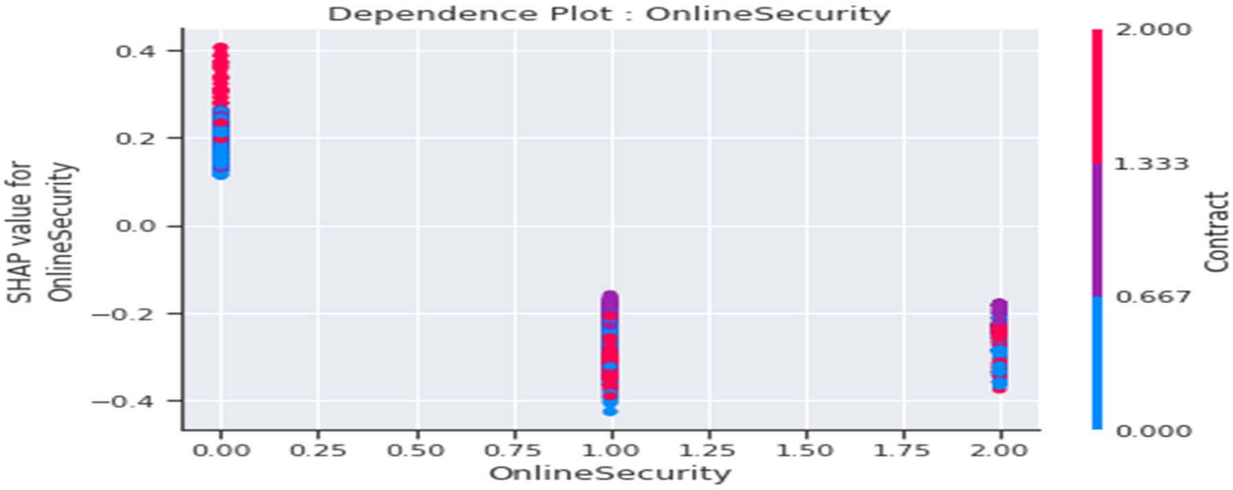 Dependence plot de la variable « OnlineSecurity »