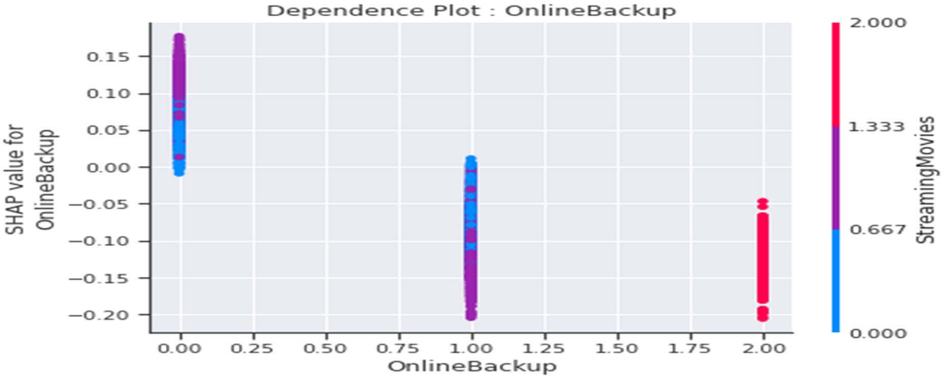 Dependence plot de la variable « OnlineBackup »