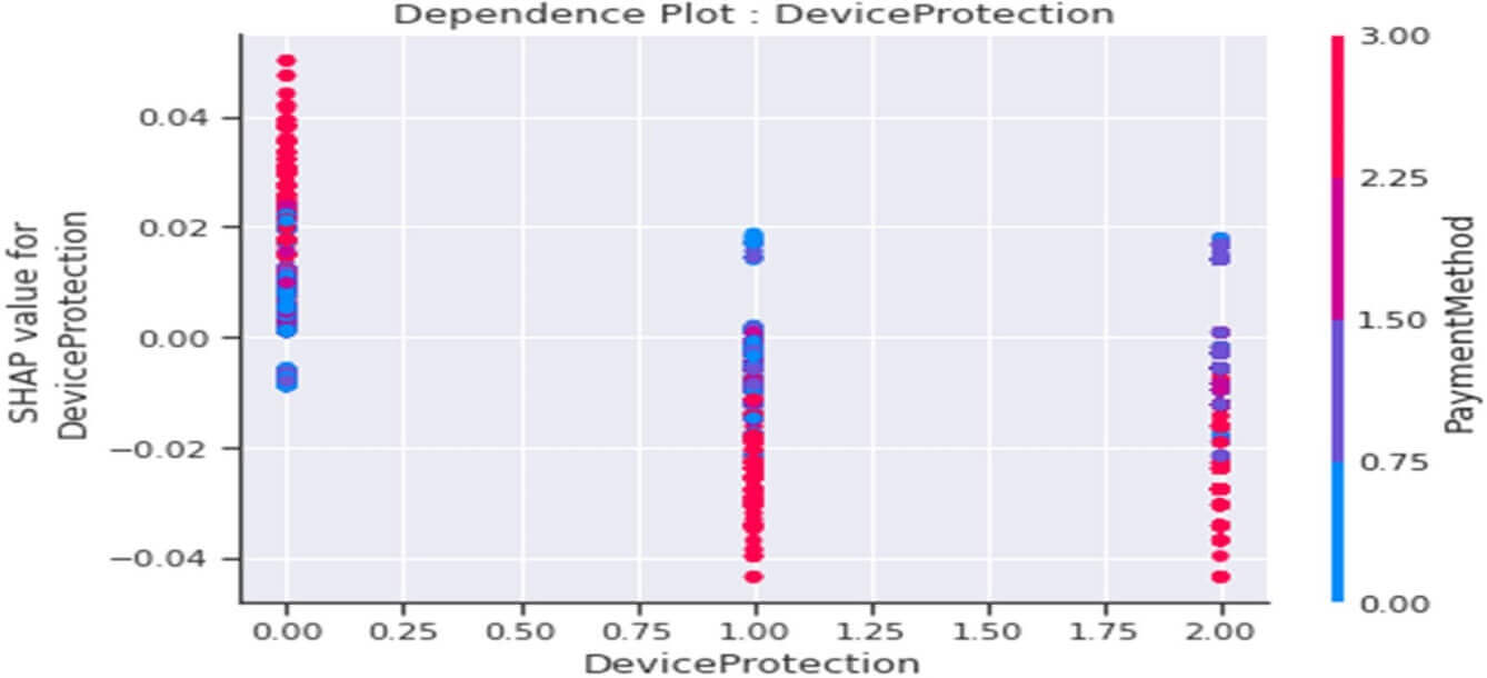 Dependence plot de la variable « DeviceProtection »
