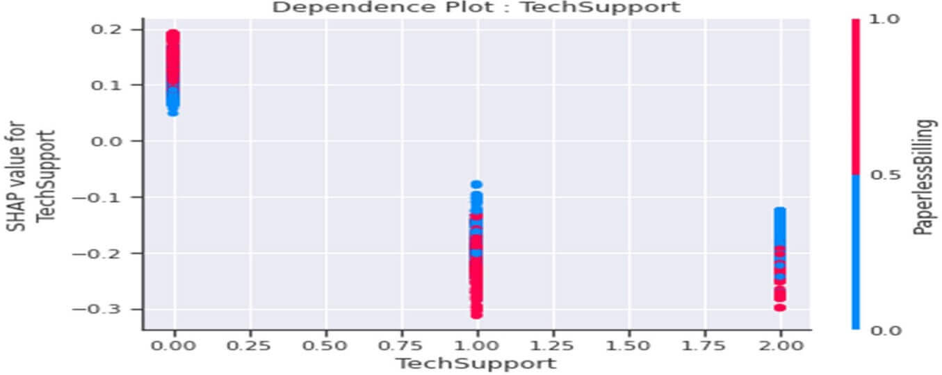 Dependence Plot de la variable « TechSupport »