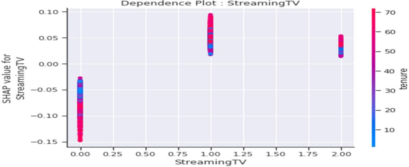 Dependence plot de la variable « StreamingTV »