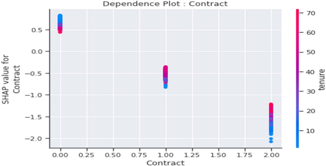Dependence plot de la variable « Contract »