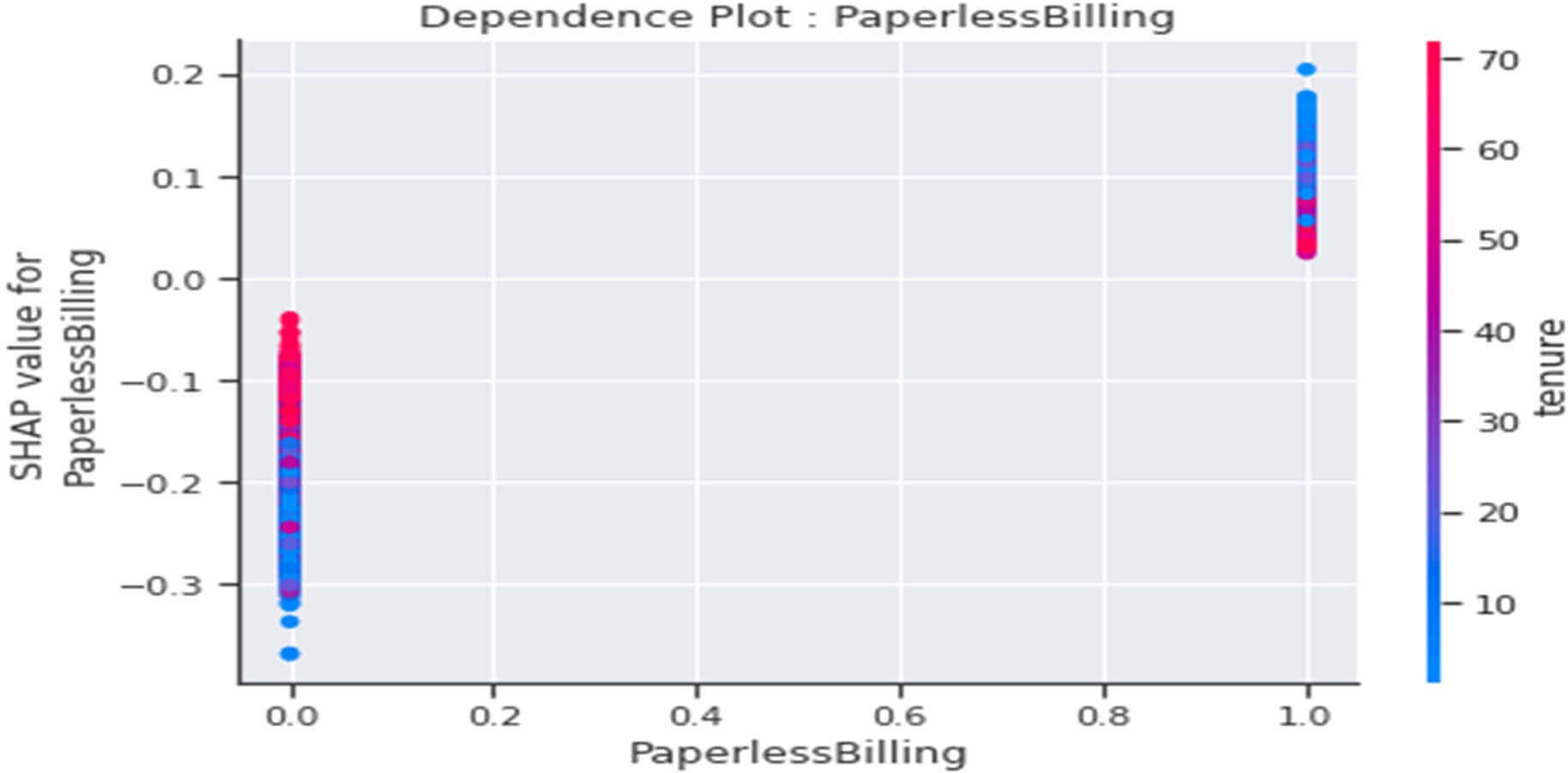 Dependence plot de la variable « PaperlessBilling »