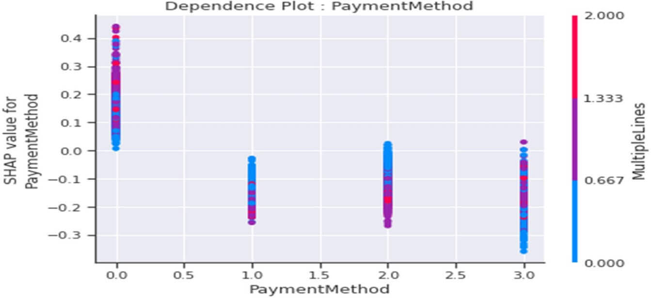 Dependence plot de la variable PaymentMethod