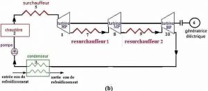 installation de Rankine à double resurchauffe