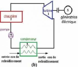 Installation du cycle de Rankine