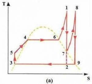 Cycle de Rankine à resurchauffe