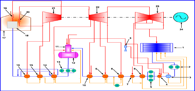 Schéma du cycle de production