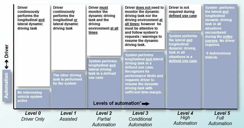 Standard édicté par l’OICA, les 6 niveaux d’automatisation de la conduite