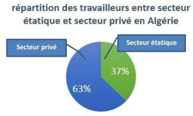 répartitions des travailleurs entre secteur étatique et secteur privé en Algérie1