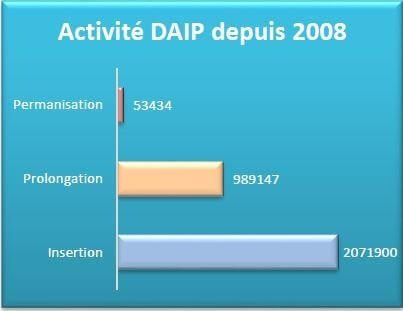 Les principaux indicateurs du DAIP depuis son lancement au 31 /08/20171