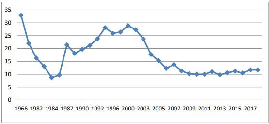 évolution du taux de chômage entre 1966 au 2017