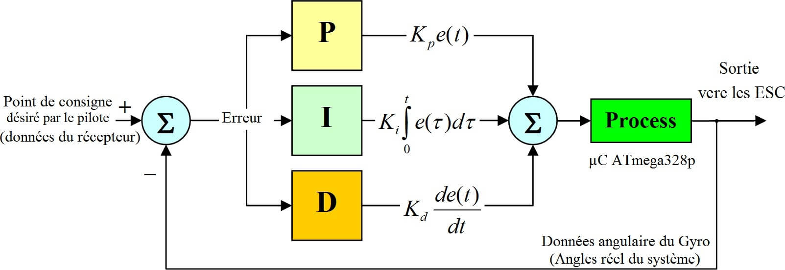 Schéma de la boucle de contrôleur PID