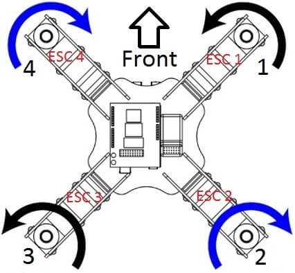 Disposition des ESCs et direction de rotation du quadrotor
