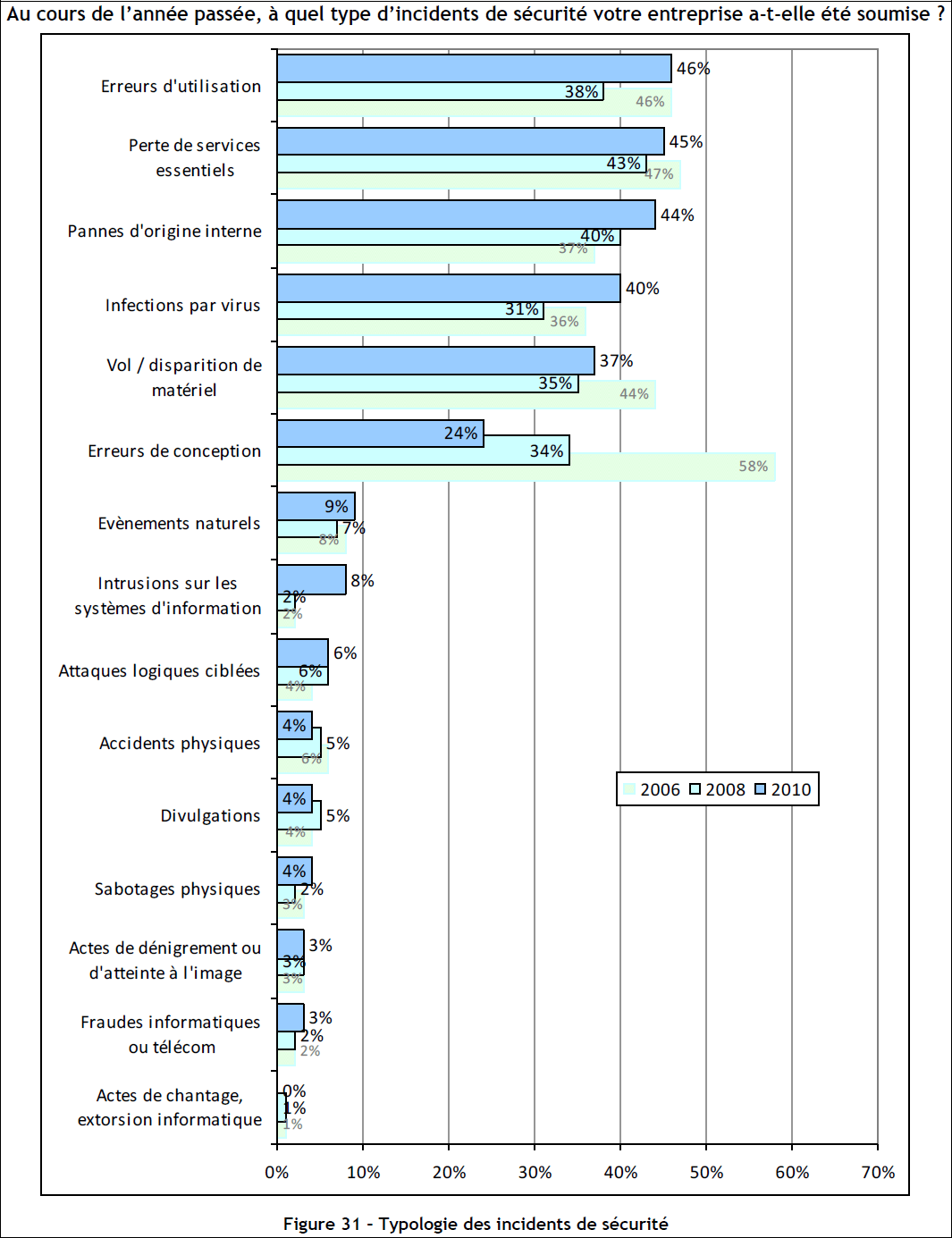 Les menaces informatiques : principales, catégories et types - les typologies d'incidents de sécurité comparées sur 2006,2008 et 2010
