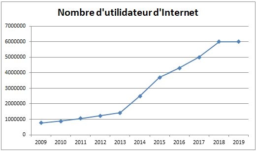 Nombre d’utilisateurs d’internet au Cameroun de 2009-2019
